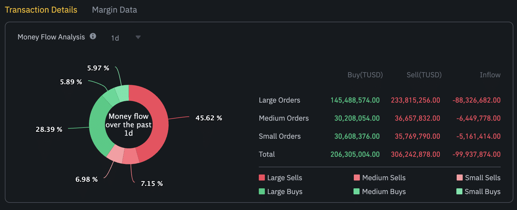 TrueUSD Trading Volume