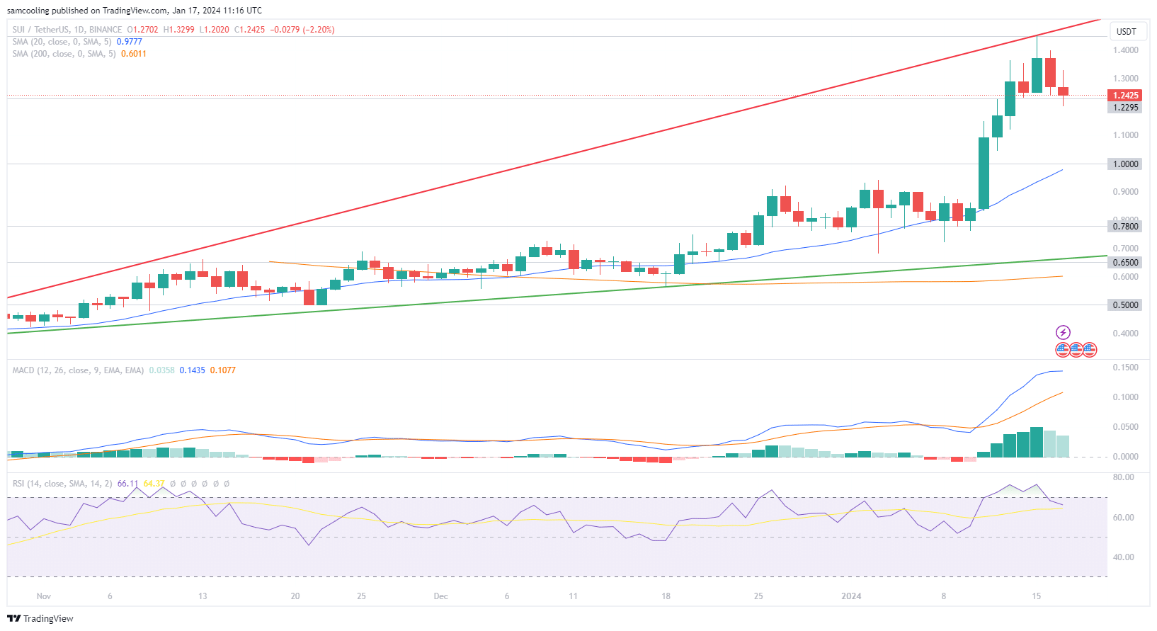 Sui Network has witness a sudden -8% price drop from upper trendline resistance, discover more in SUI price analysis - read here.