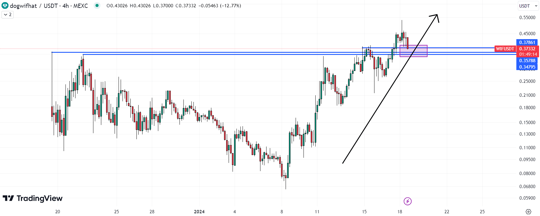 DogWifHat (WIF) Price Chart / Source: TradingView