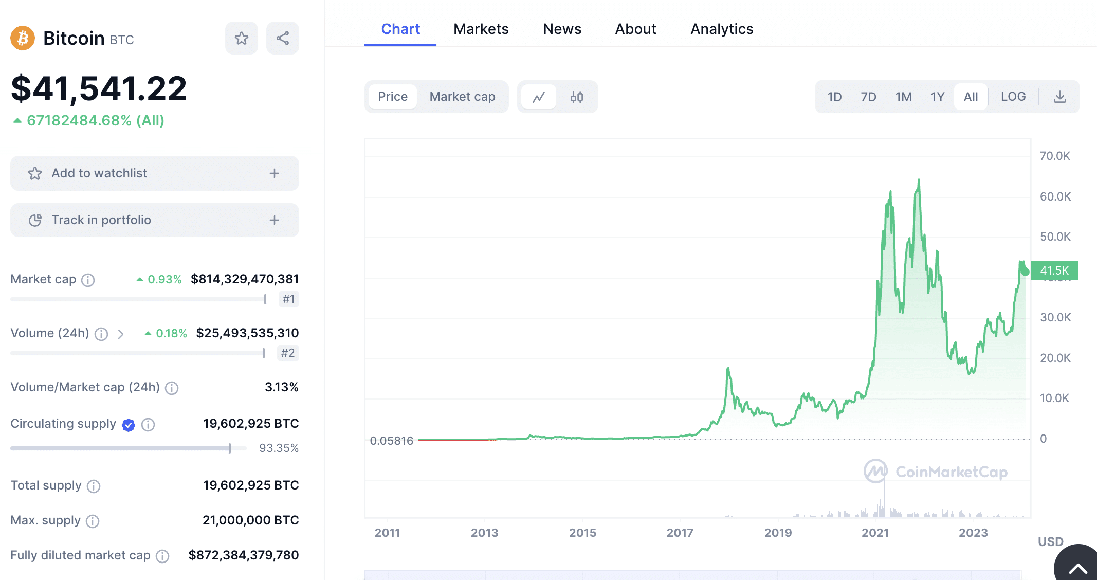 Bitcoin price history
