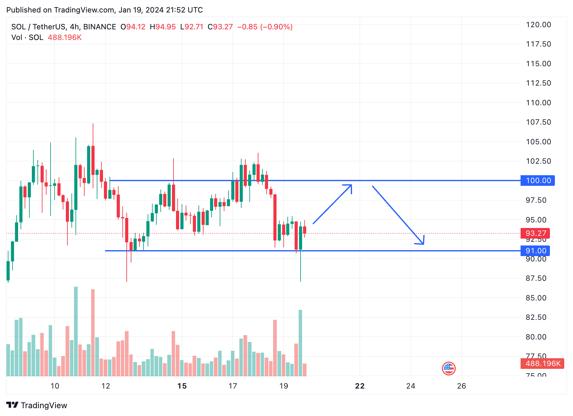 SOL/USDT 4-hour Chart