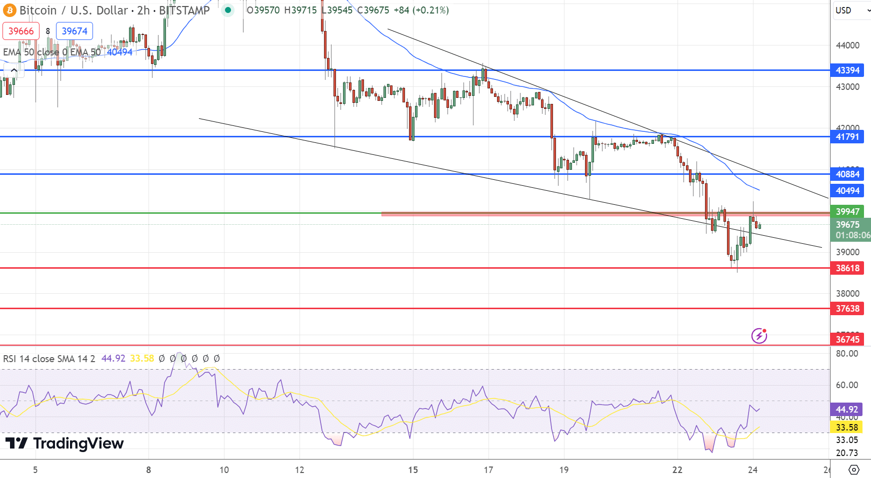 Bitcoin Price Chart - Source: Tradingview