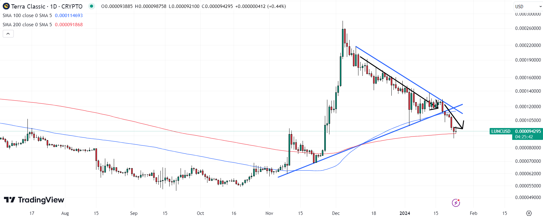 Terra Luna Classic (LUNC) Price / Source: TradingView