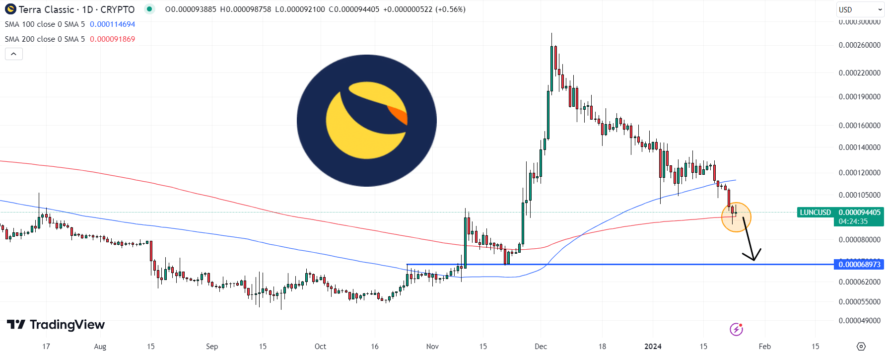 Terra Luna Classic Price Chart