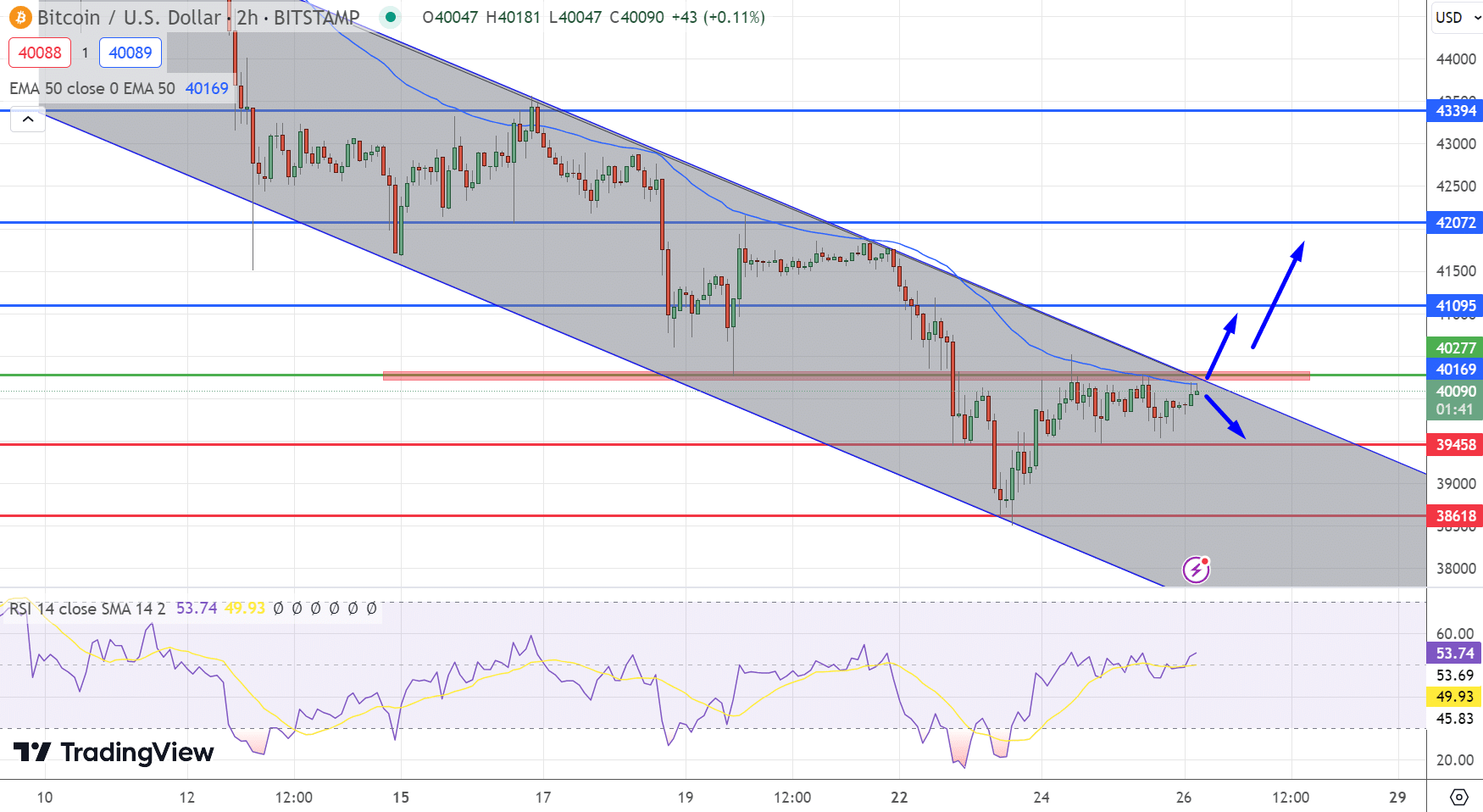 Bitcoin Price Chart - Source: Tradingview