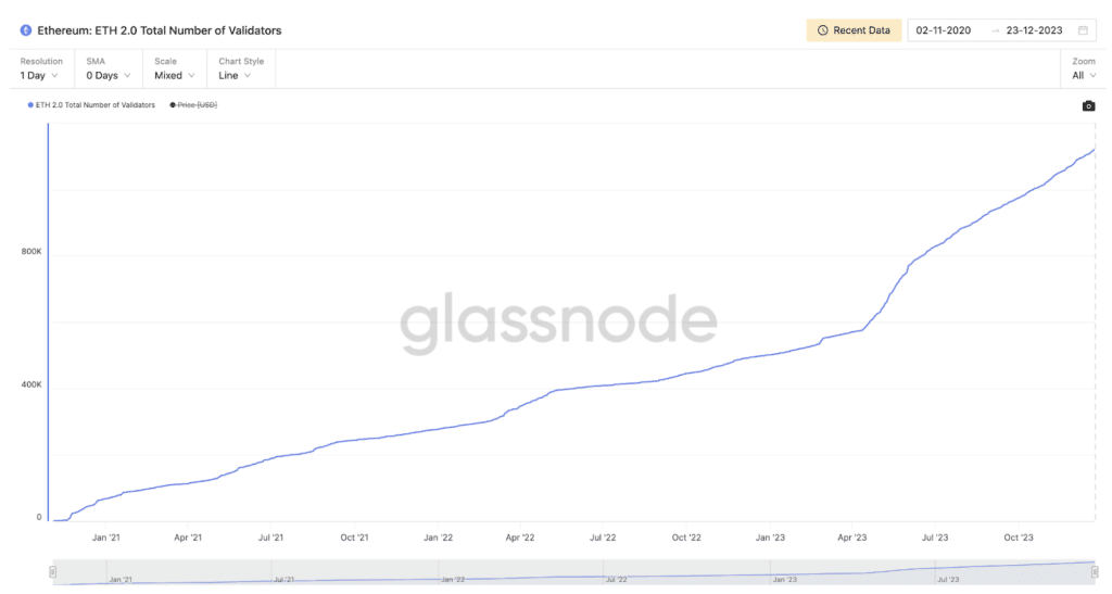 Total number of Ethereum validators