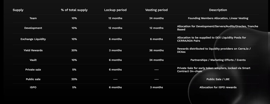 Cerra tokenomics