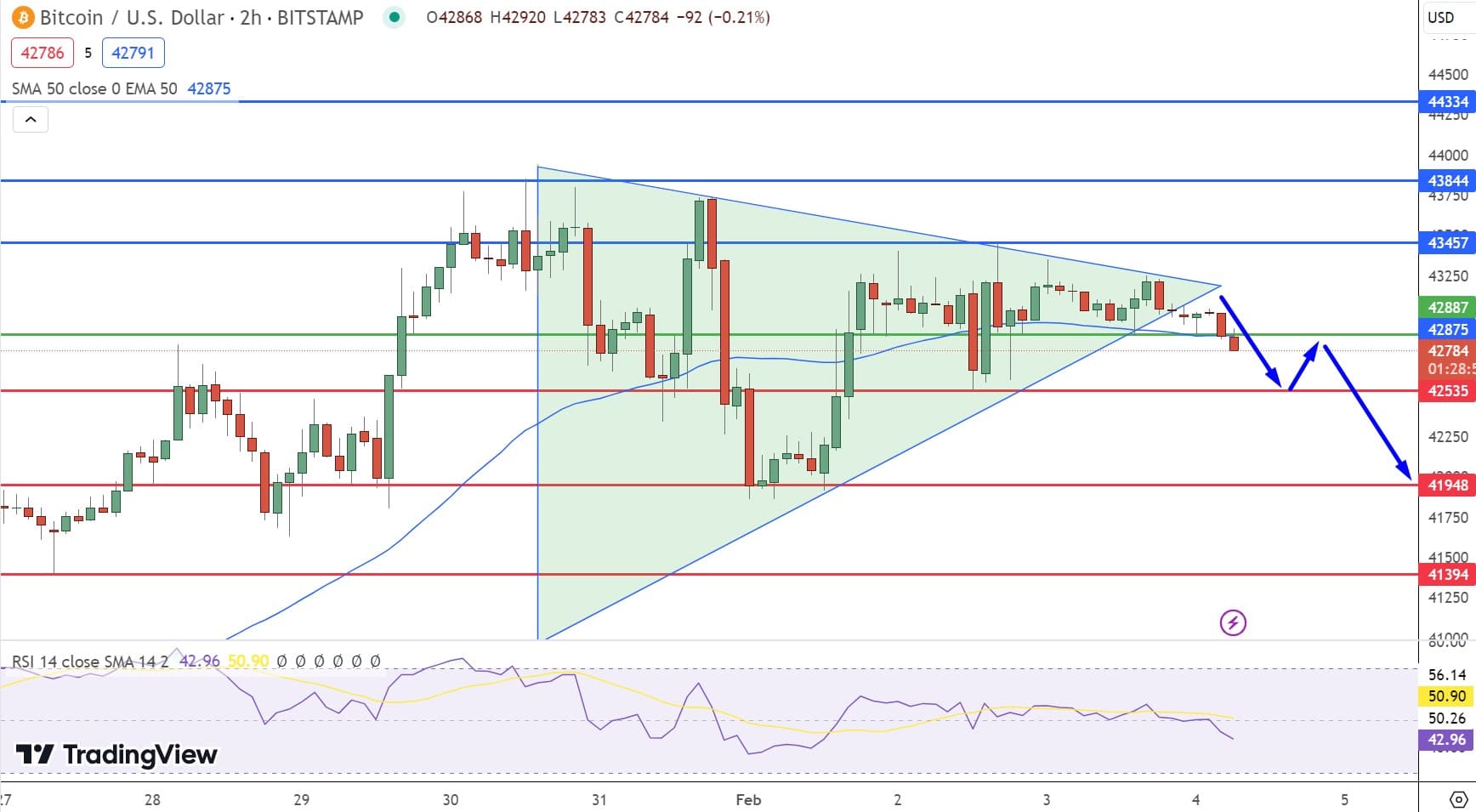 Bitcoin Price Chart - Source: Tradingview