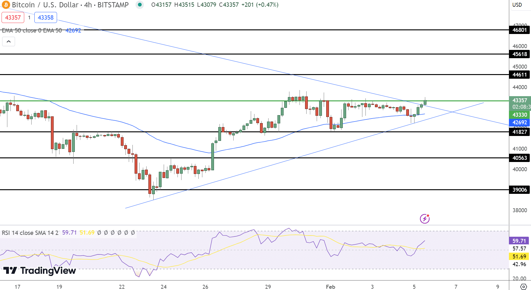 Bitcoin Price Chart - Source: Tradingview