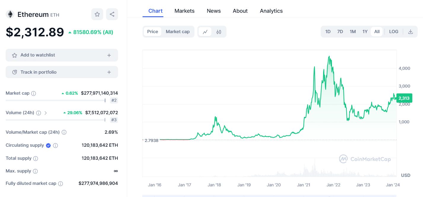 Ethereum price chart