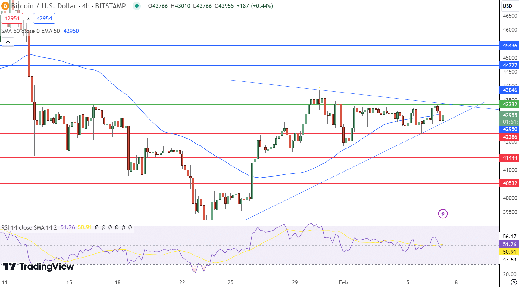 Bitcoin Price Chart - Source: Tradingview