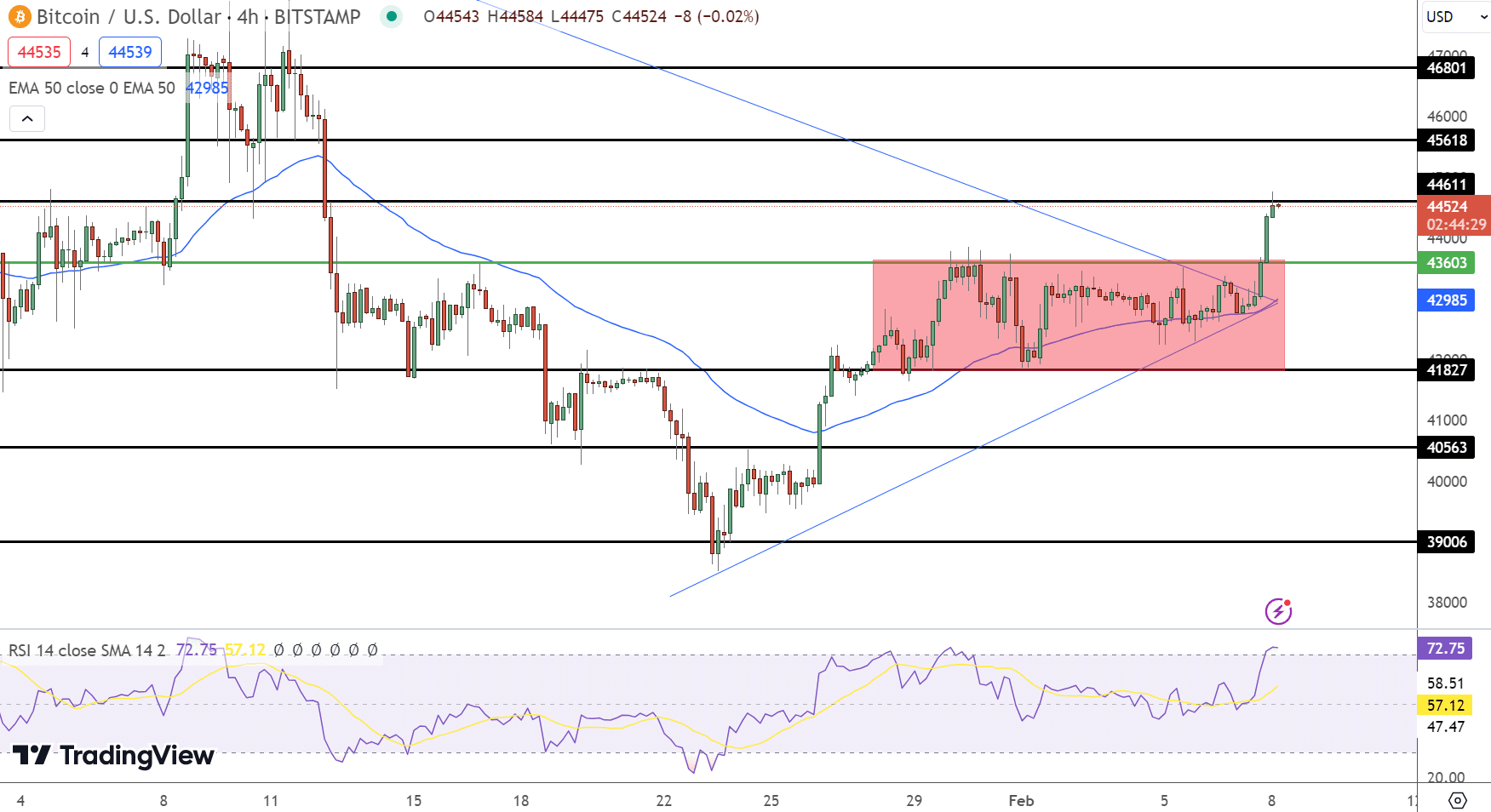 Bitcoin Price Chart - Source: Tradingview