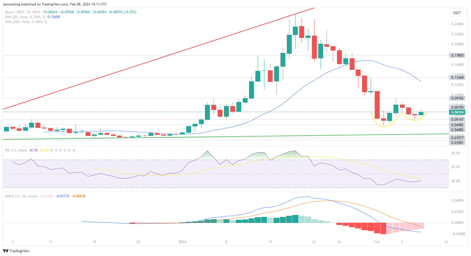 MYRO Price Analysis: In latest Solana memecoin pump, Founder of Solana's dog MYRO token is pushing out of double-bottomed support - read here.