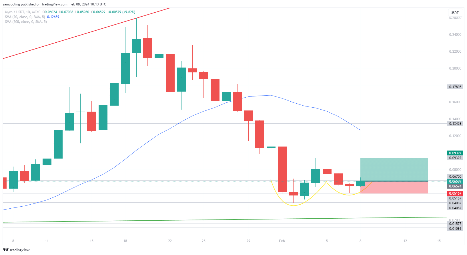 MYRO Price Analysis: In latest Solana memecoin pump, Founder of Solana's dog MYRO token is pushing out of double-bottomed support - read here.