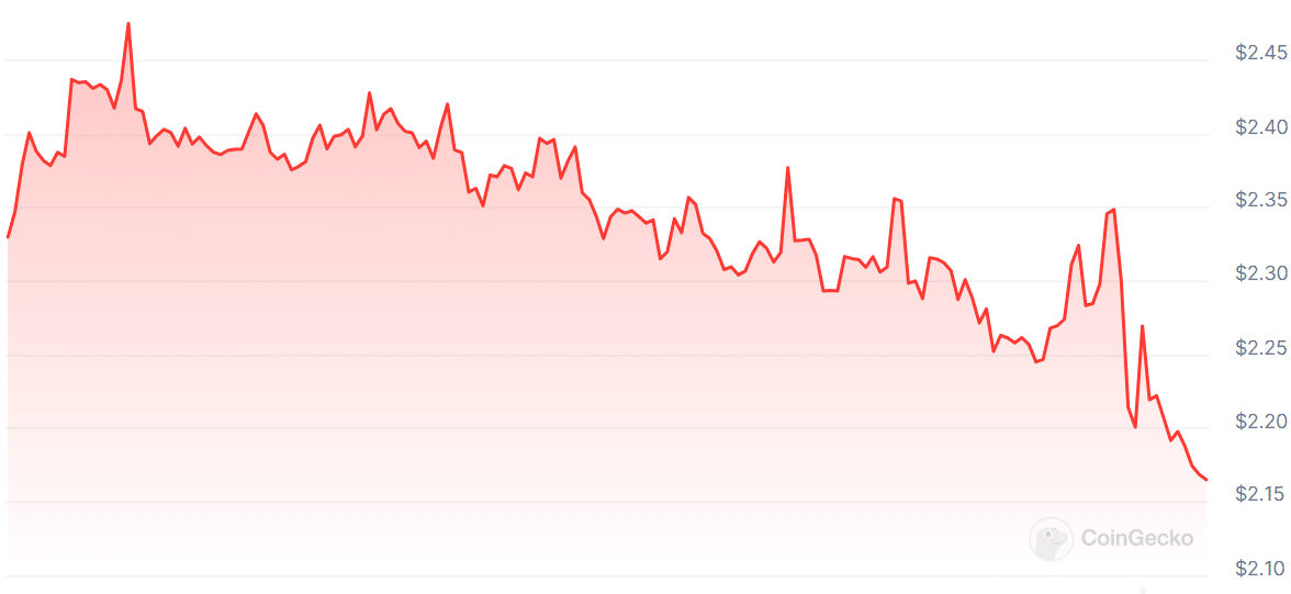 A graph showing WEMIX coin prices over the past seven days.