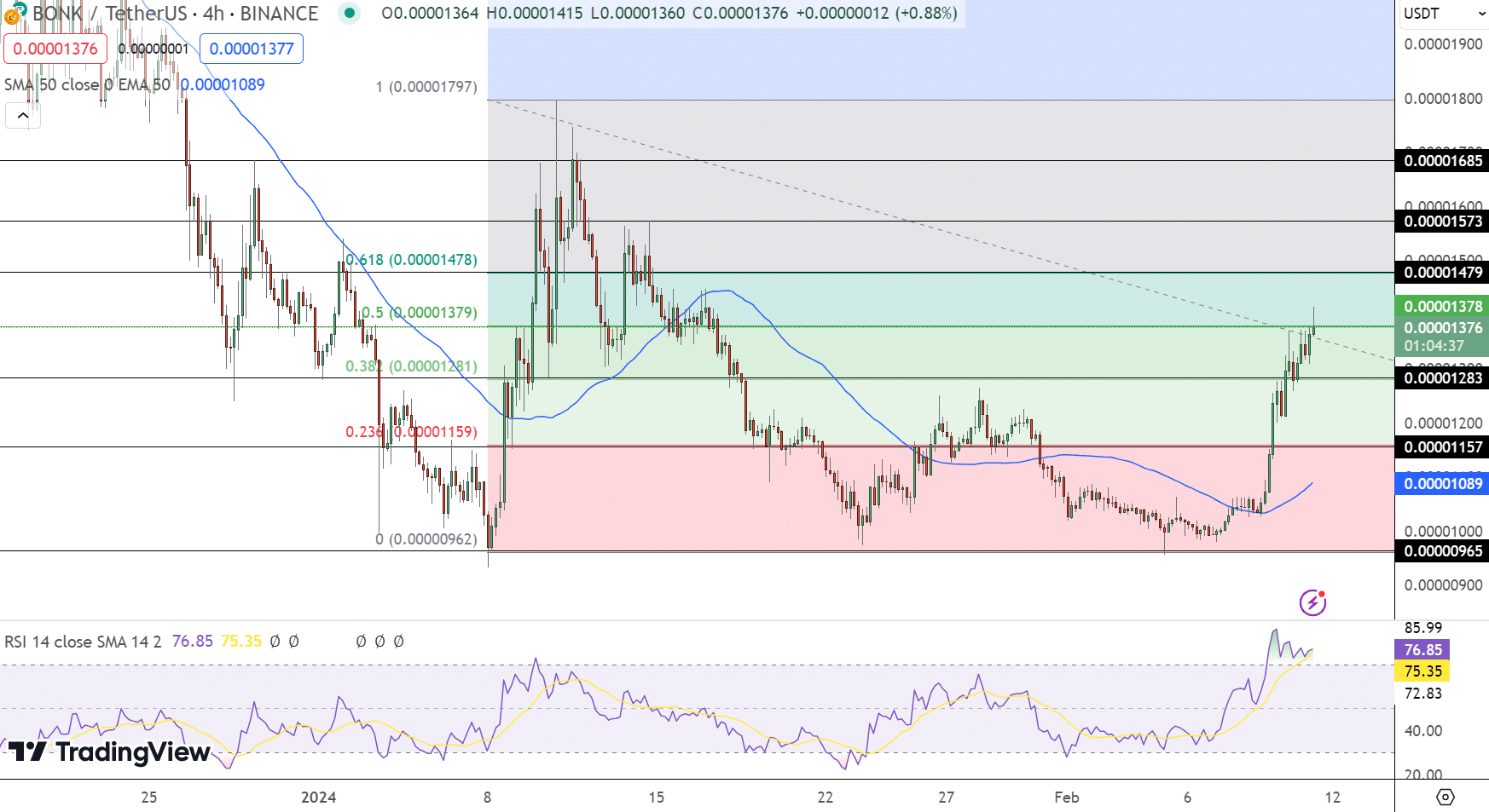 Bonk Price Prediction