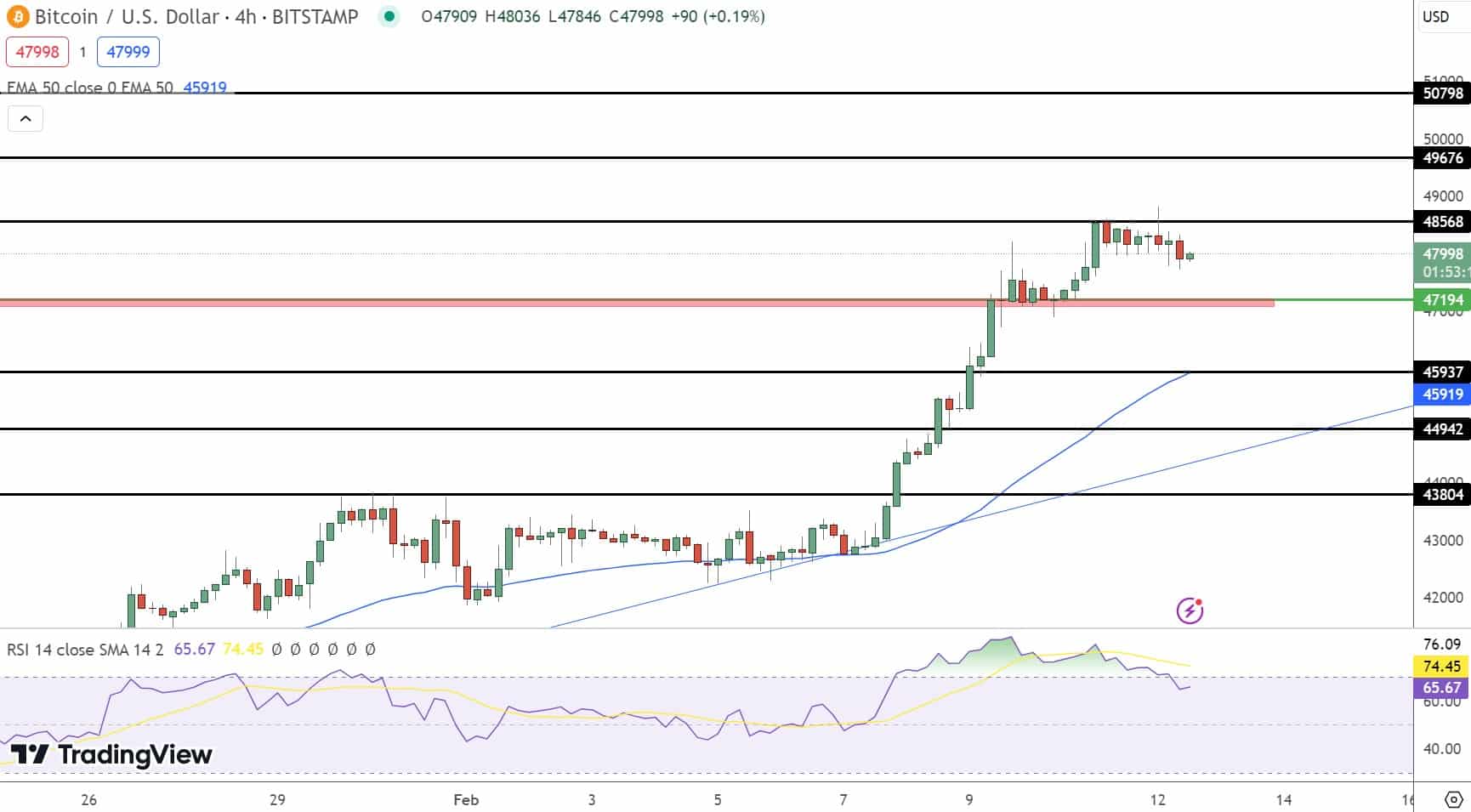 Bitcoin Price Chart - Source: Tradingview