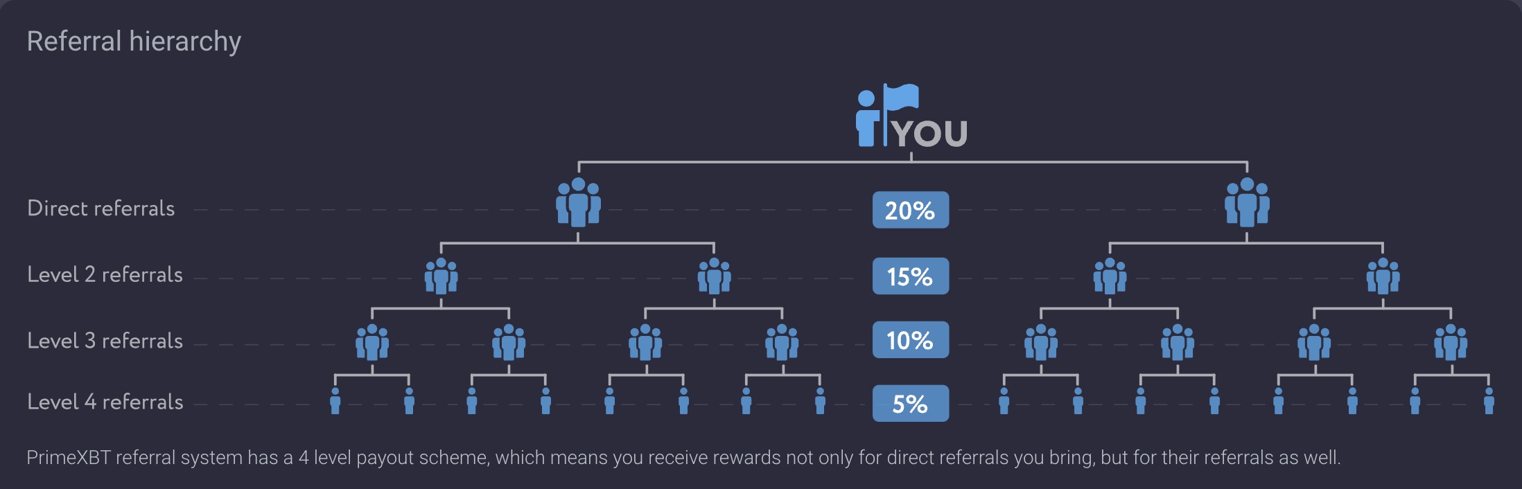 PrimeXBT Referral Hierarchy