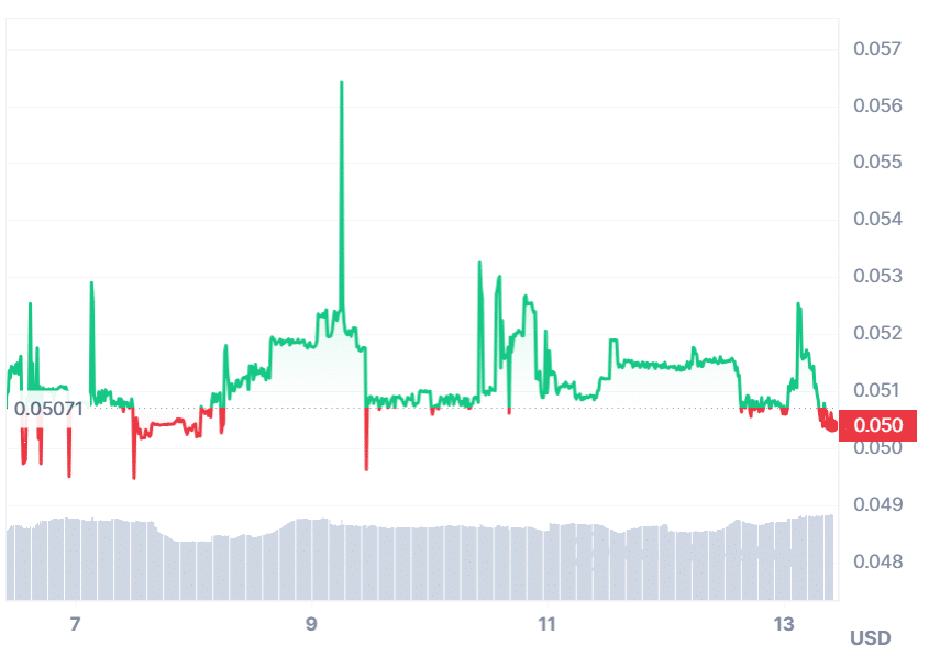 A graph showing WNZ prices over the past week.