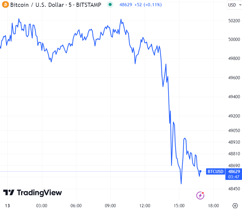 Bitcoin (BTC) Price Chart / Source: TradingView