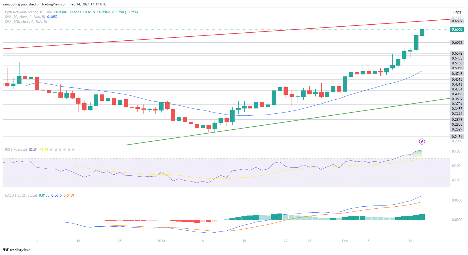 PYTH Price Analysis: As Pyth Network continues to mount impressive growth following successful airdrop, is it too late to buy? Find out here.