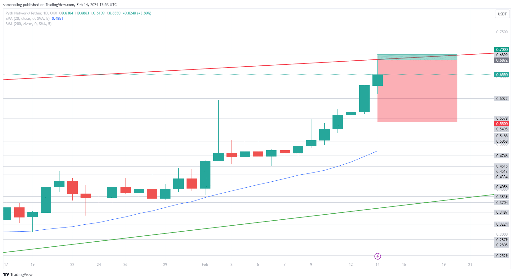 PYTH Price Analysis: As Pyth Network continues to mount impressive growth following successful airdrop, is it too late to buy? Find out here.