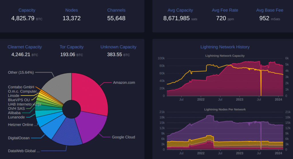 lightning nodes and capacity