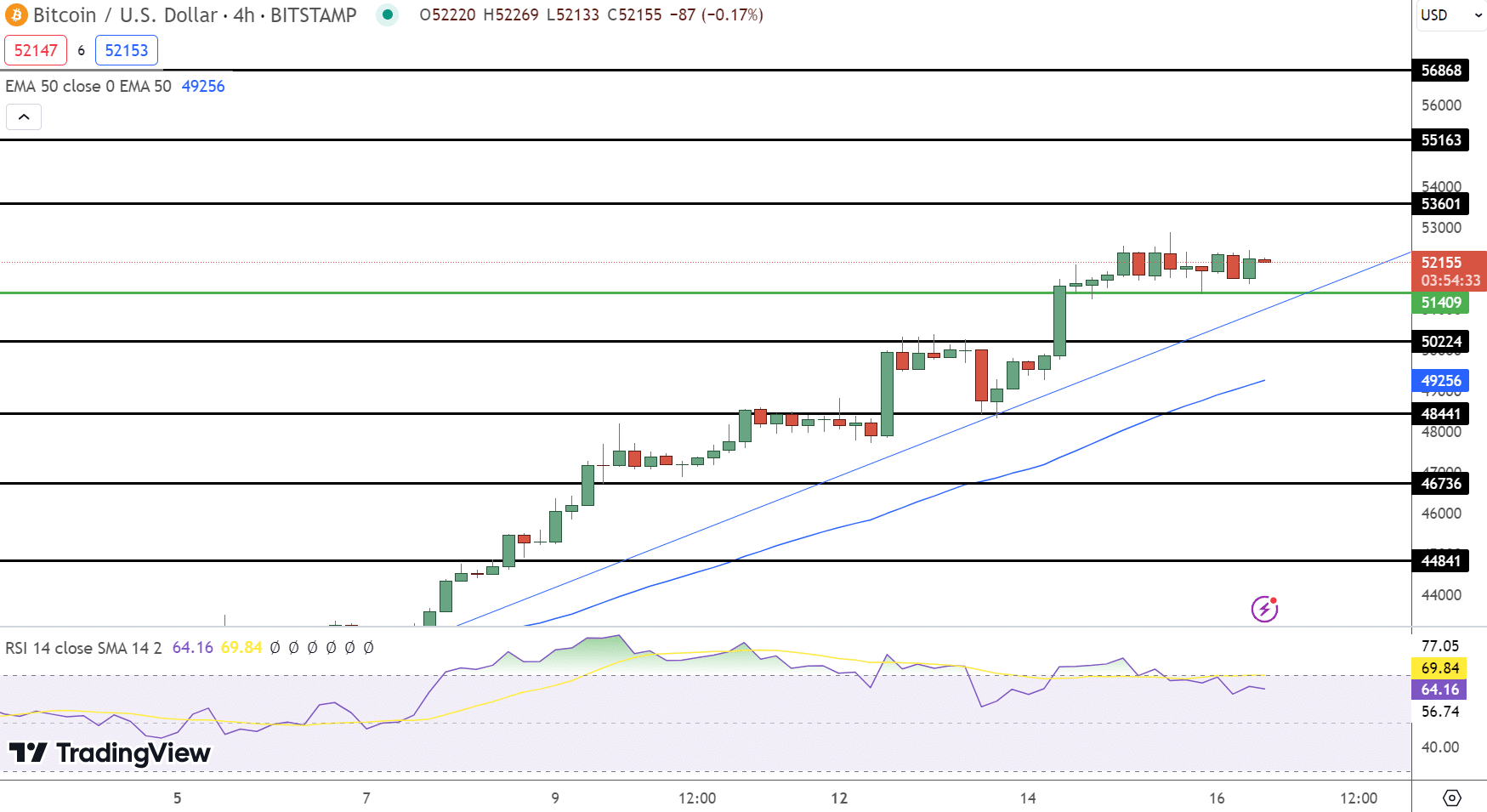 Bitcoin Price Prediction
