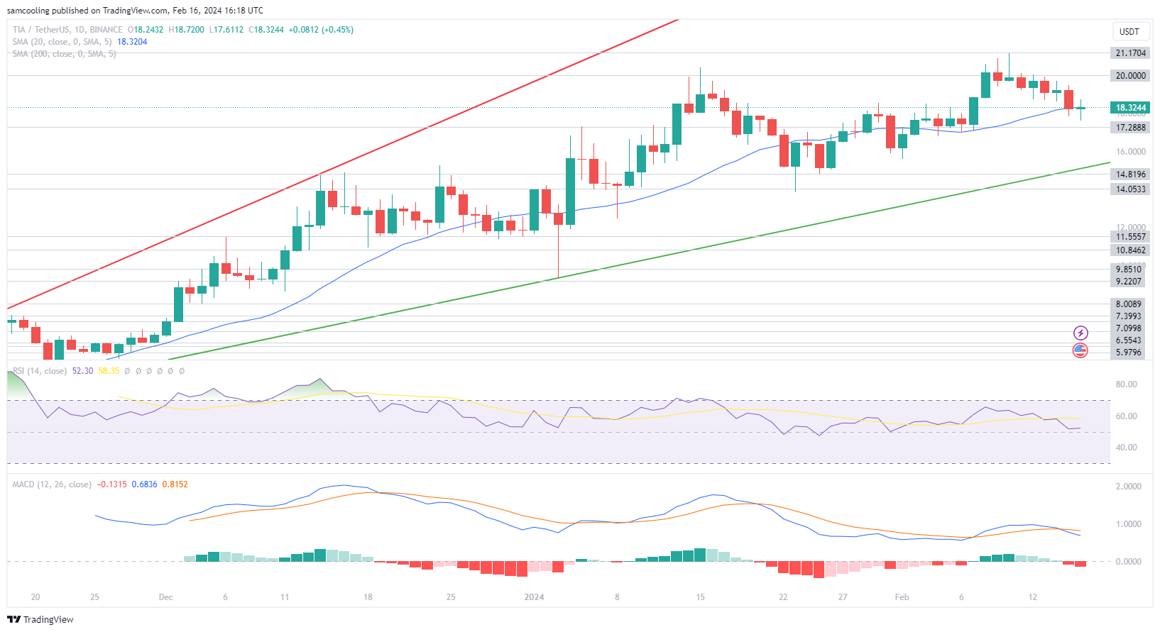 TIA Price Analysis: As Celestia Airdrop retraces from new all-time high, will TIA enter price exploration? Or is Celestia about to drop?
