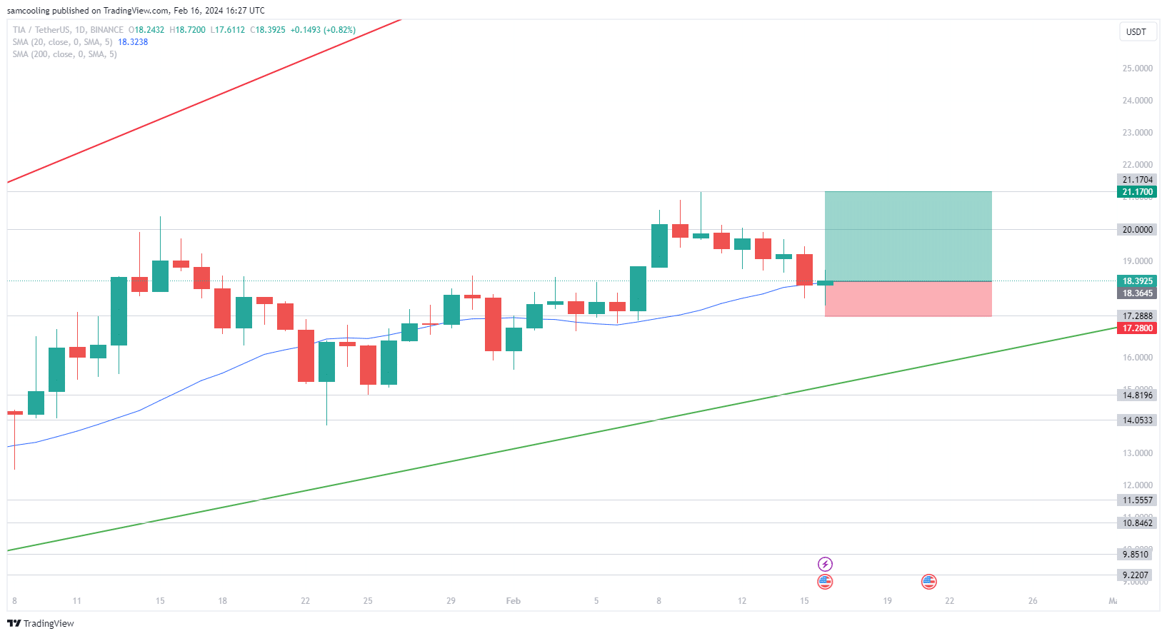 TIA Price Analysis: As Celestia Airdrop retraces from new all-time high, will TIA enter price exploration? Or is Celestia about to drop?