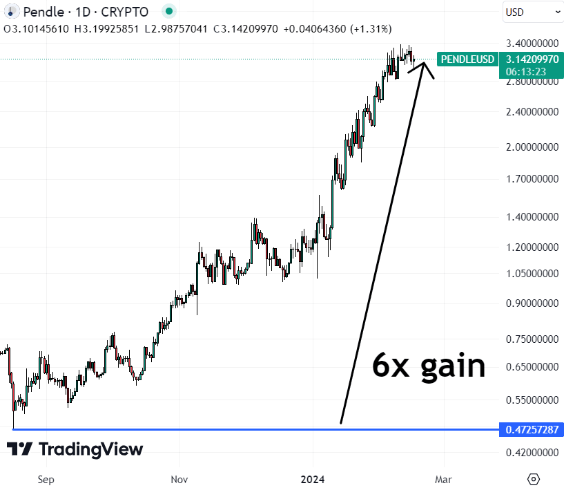PENDLE could be the best crypto to buy in the 2024 bull run. 
