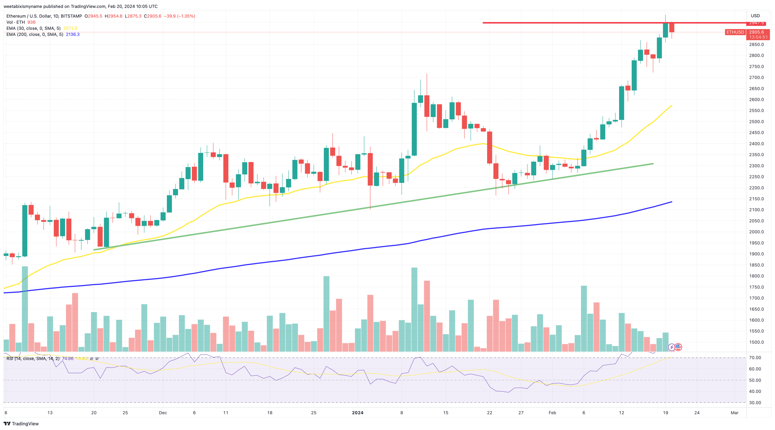Ethereum price chart.