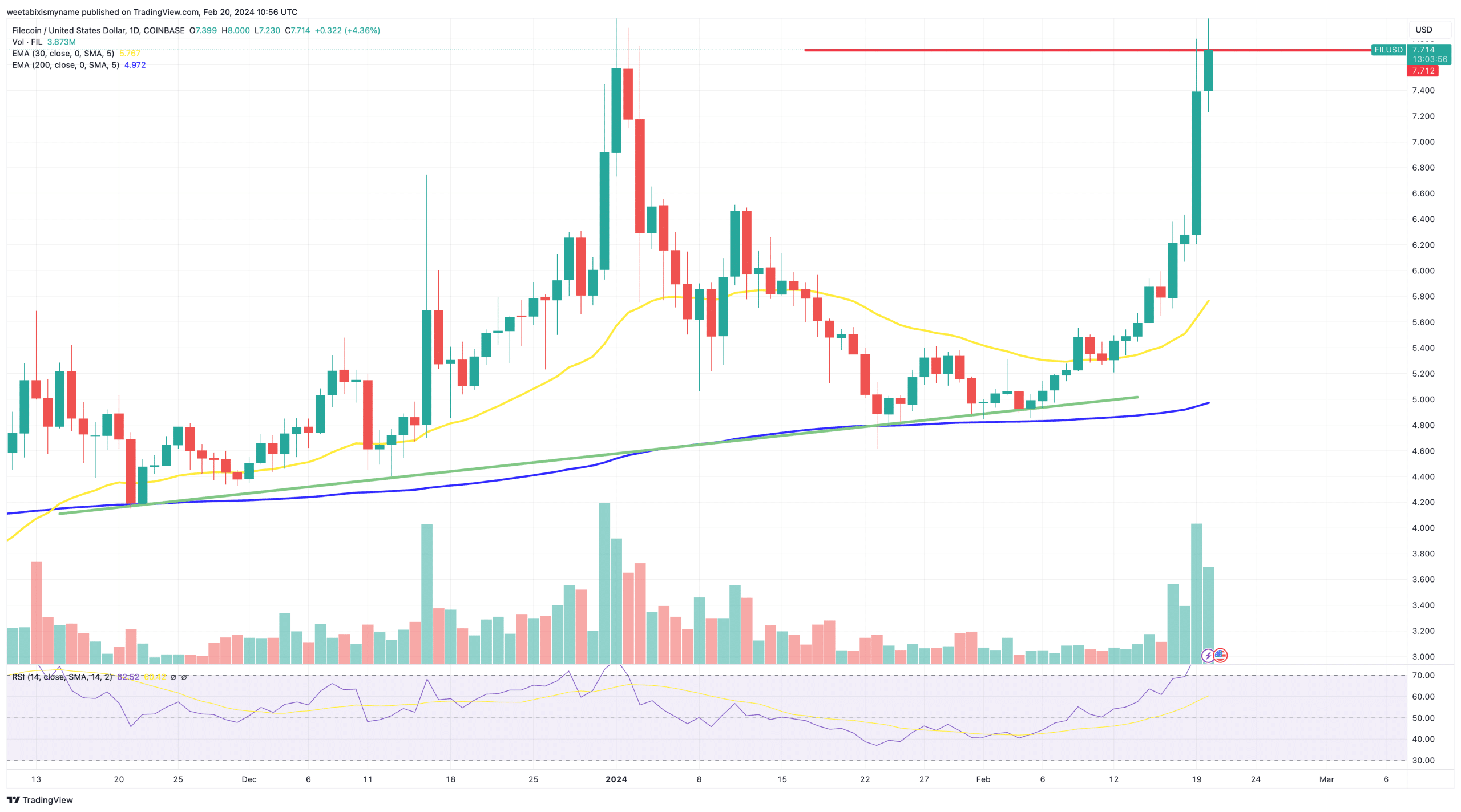 Filecoin price chart.