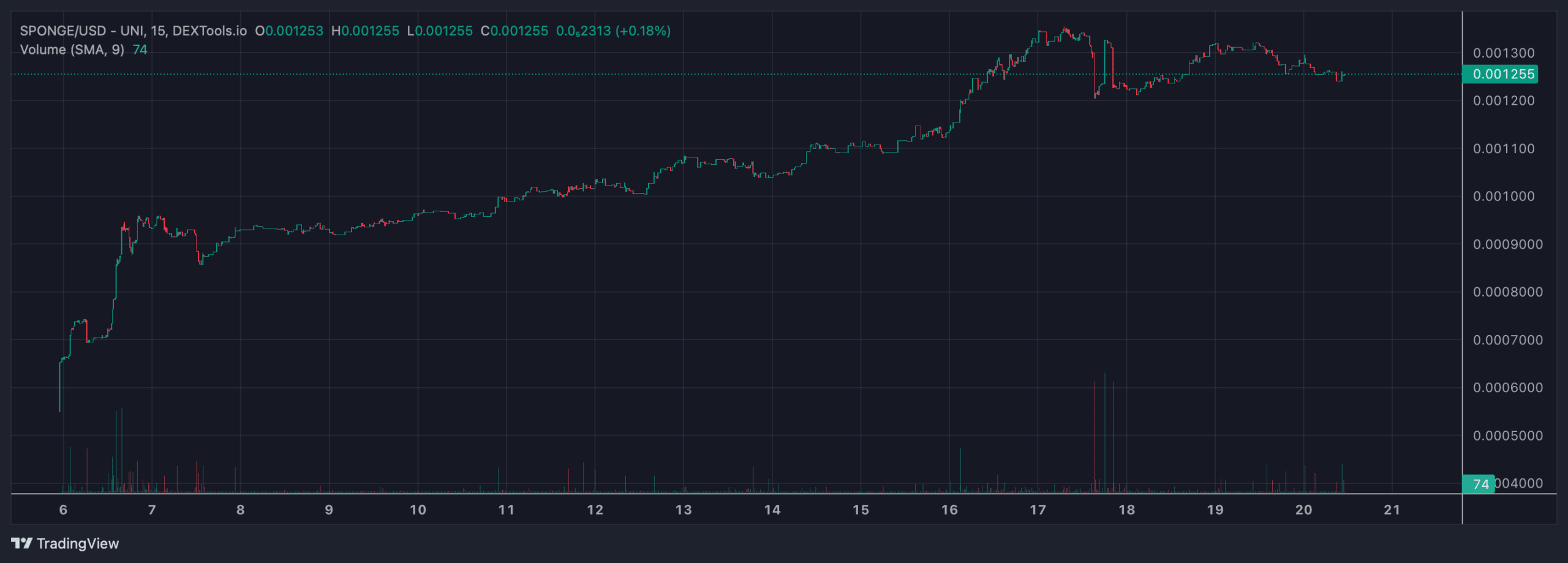 SPONGE price chart.