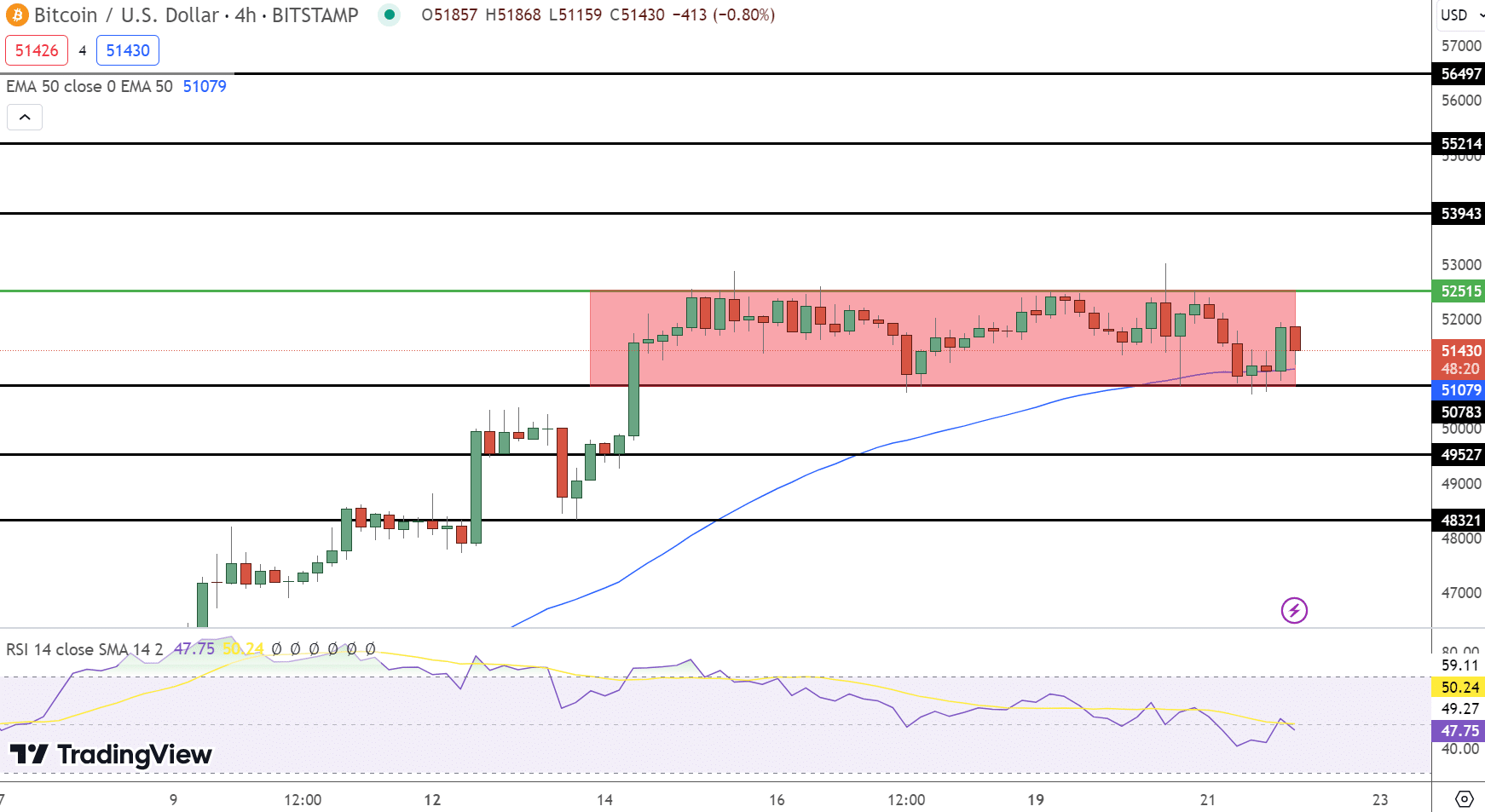 مخطط بيانيّ لسعر زوج BTC/USD - توقعات سعر بيتكوين