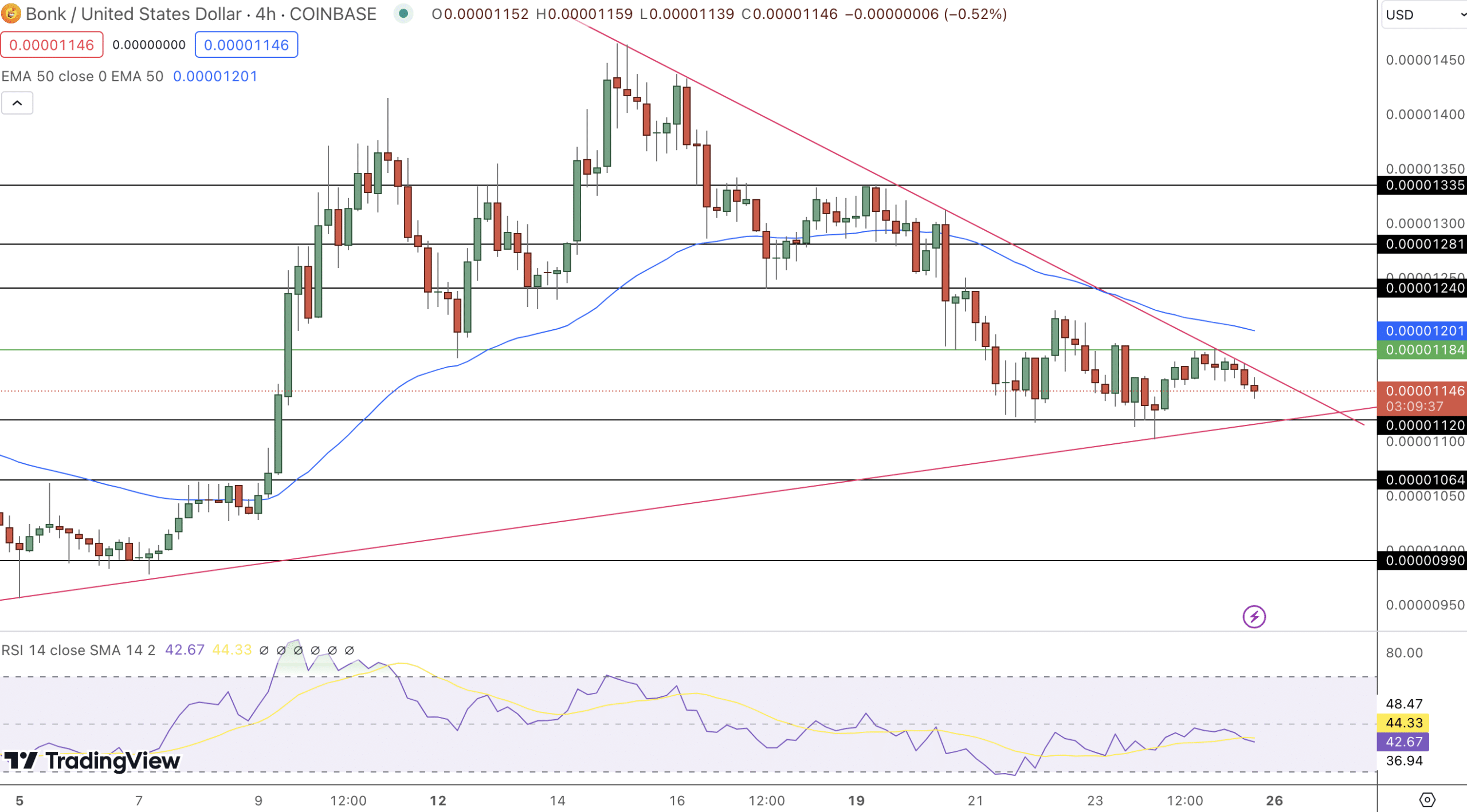 مخطط بيانيّ لسعر عملة BONK لمدة 4 ساعات
