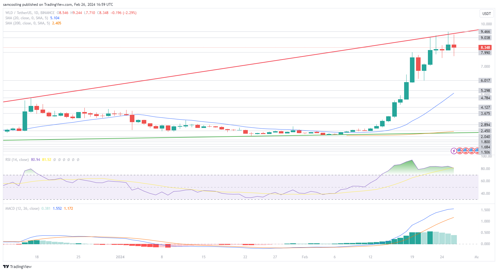 WLD Price Analysis: Sam Altman's Worldcoin soars +16% amid hype around OpenAI's video generation software, Bitcoin halving play next to pump?