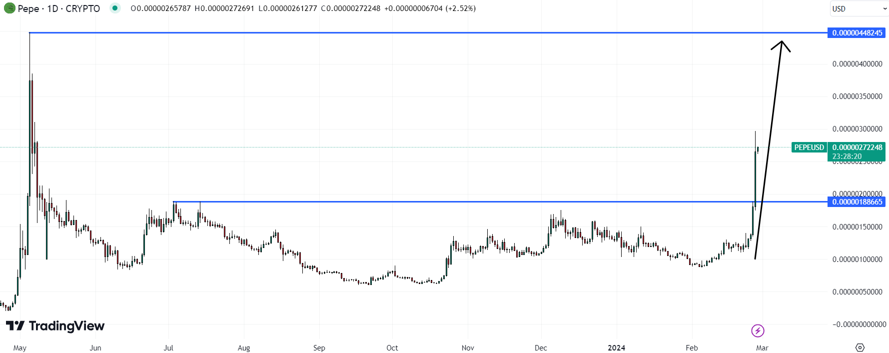 Pepe Holders are Shifting Funds To a New Crypto Token 