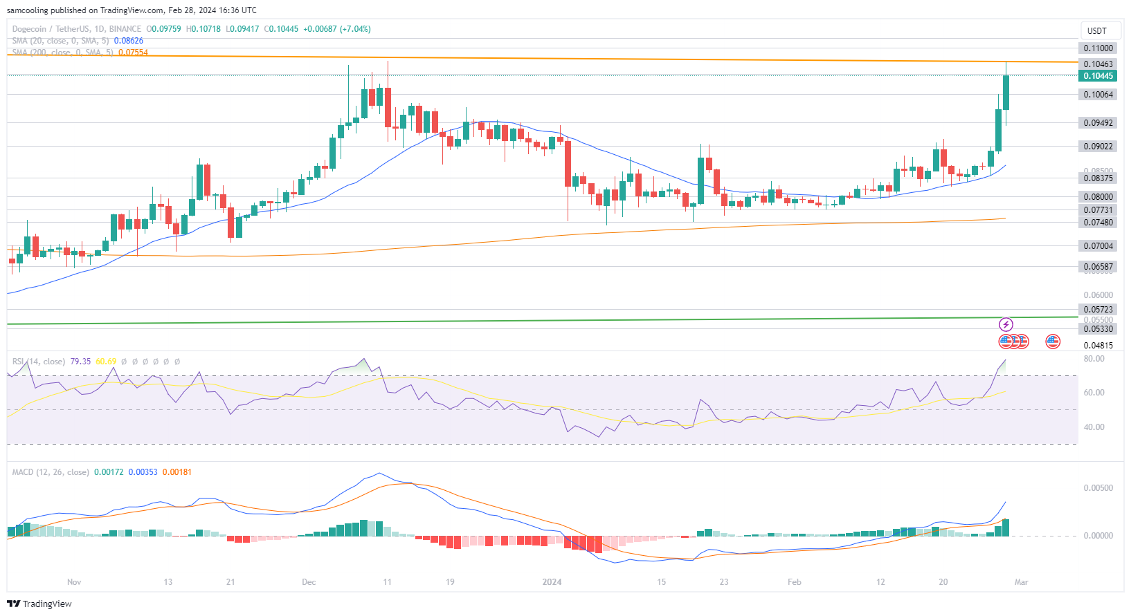 DOGE Price Analysis: As top meme coin Dogecoin explodes +9% amidst market-wide bullish move, could Sponge V2 be the next token to explode?