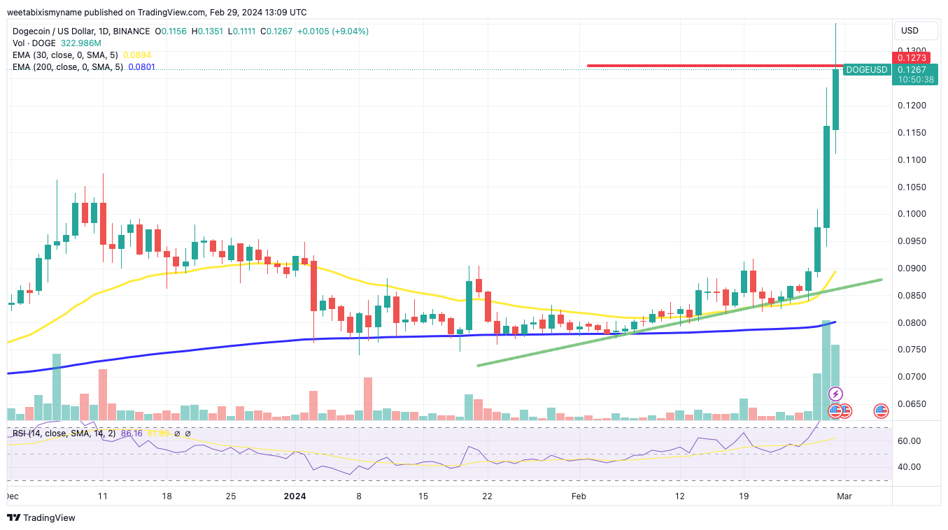 Dogecoin price chart.