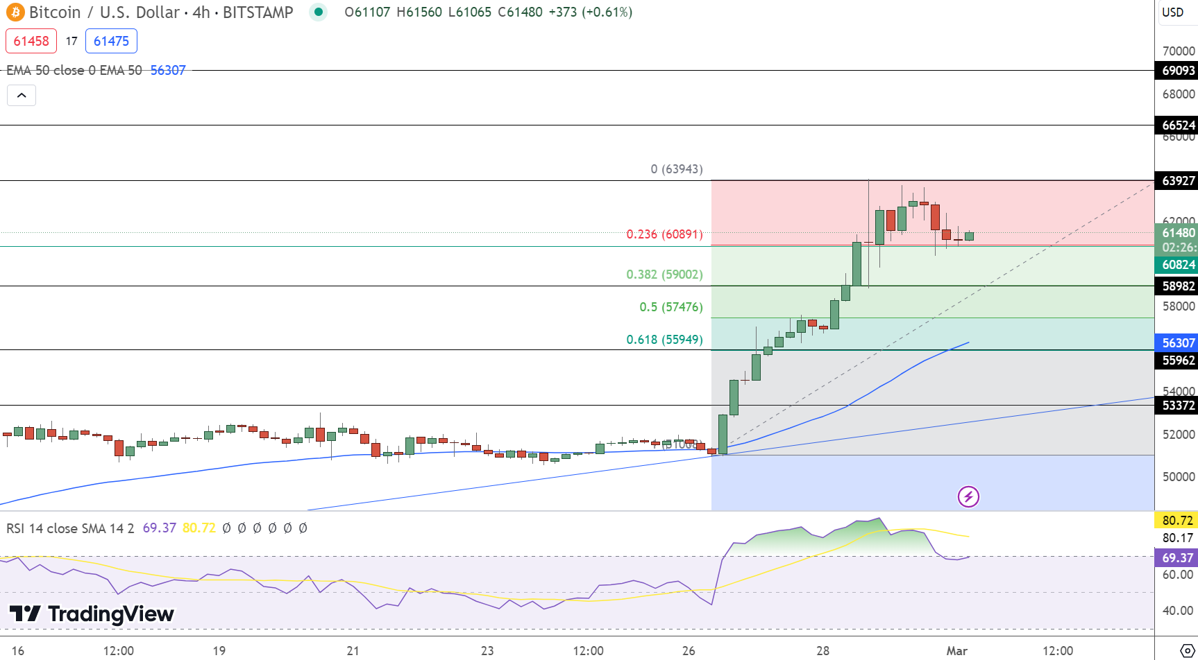 مخطط بيانيّ لسعر زوج BTC/USD - توقعات سعر بيتكوين