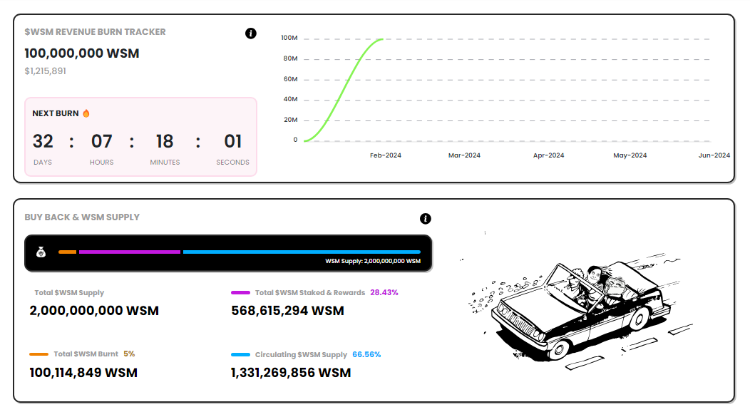WSM News: After successful $WSM token 5% burn event, WSM Casino has announced new $1M Wall Street Memes airdrop campaign - find out more here.