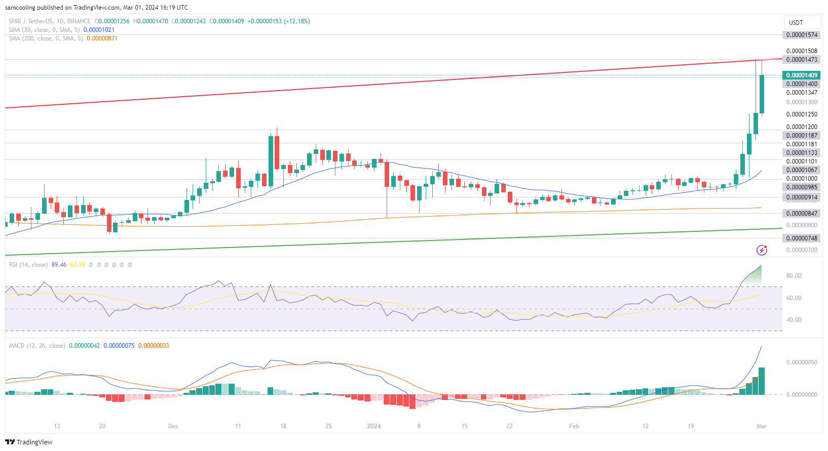 SHIB Price Analysis: Leading meme coin Shiba Inu has undertaken a 20% SHIB price increase, but with other new coin going viral don't miss out.