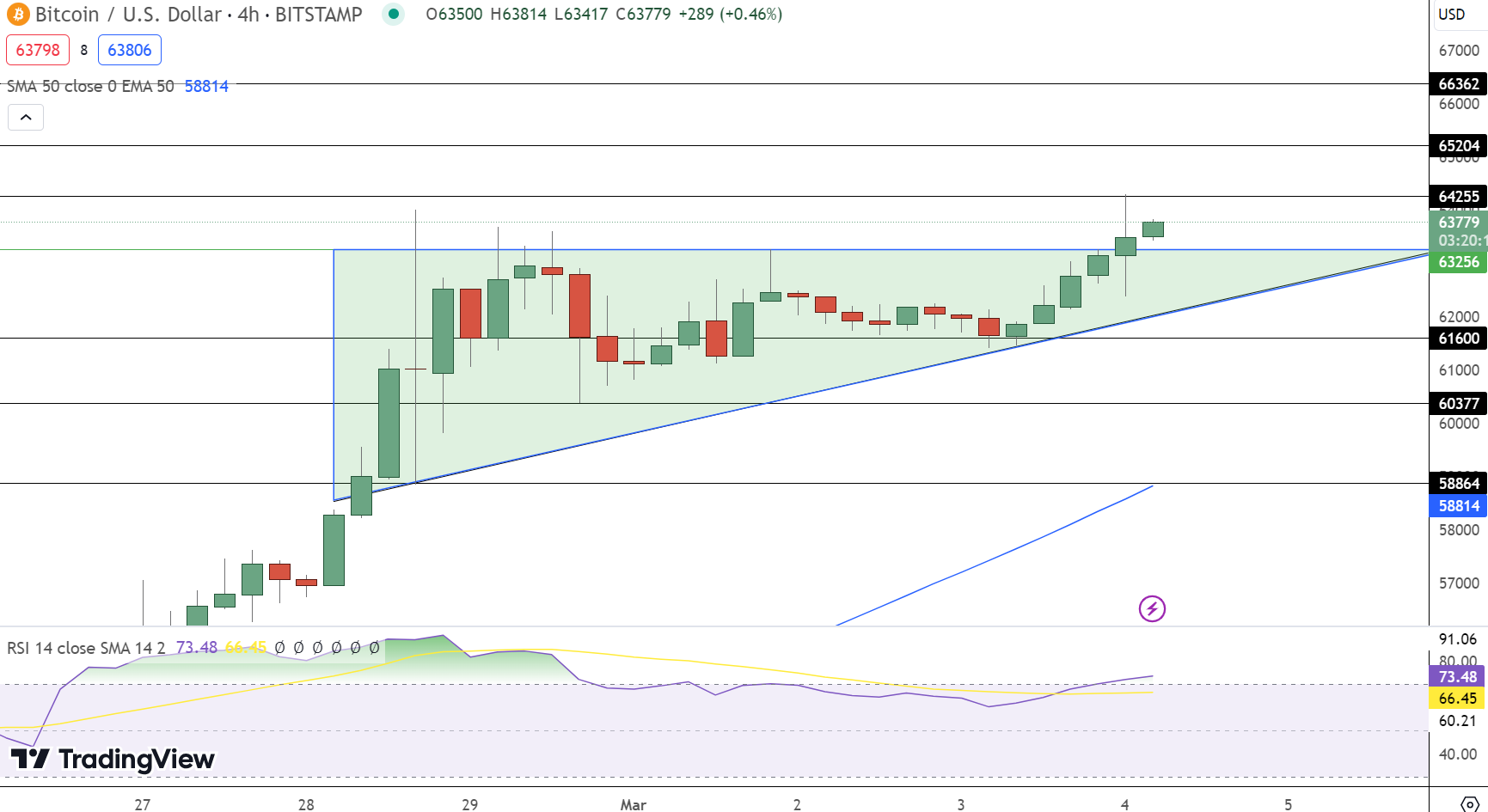 مخطط بياني لسعر زوج بيتكوين BTC/USD - المصدر: TradingView