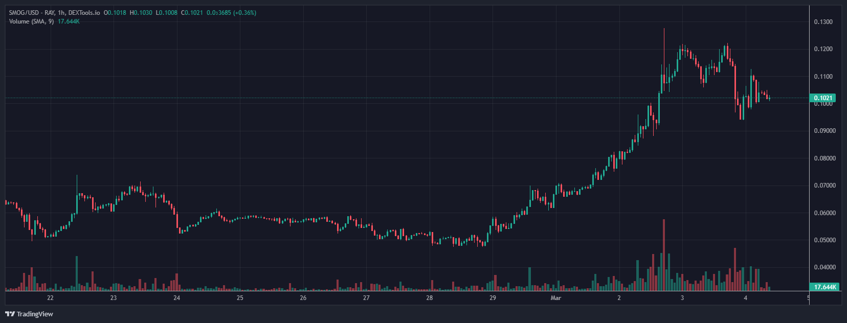 Skyrocketing Solana Meme Coin SMOG airdrop has undertaken a sensational price increase as DogWifHat (WIF) bolsters meme coin markets.