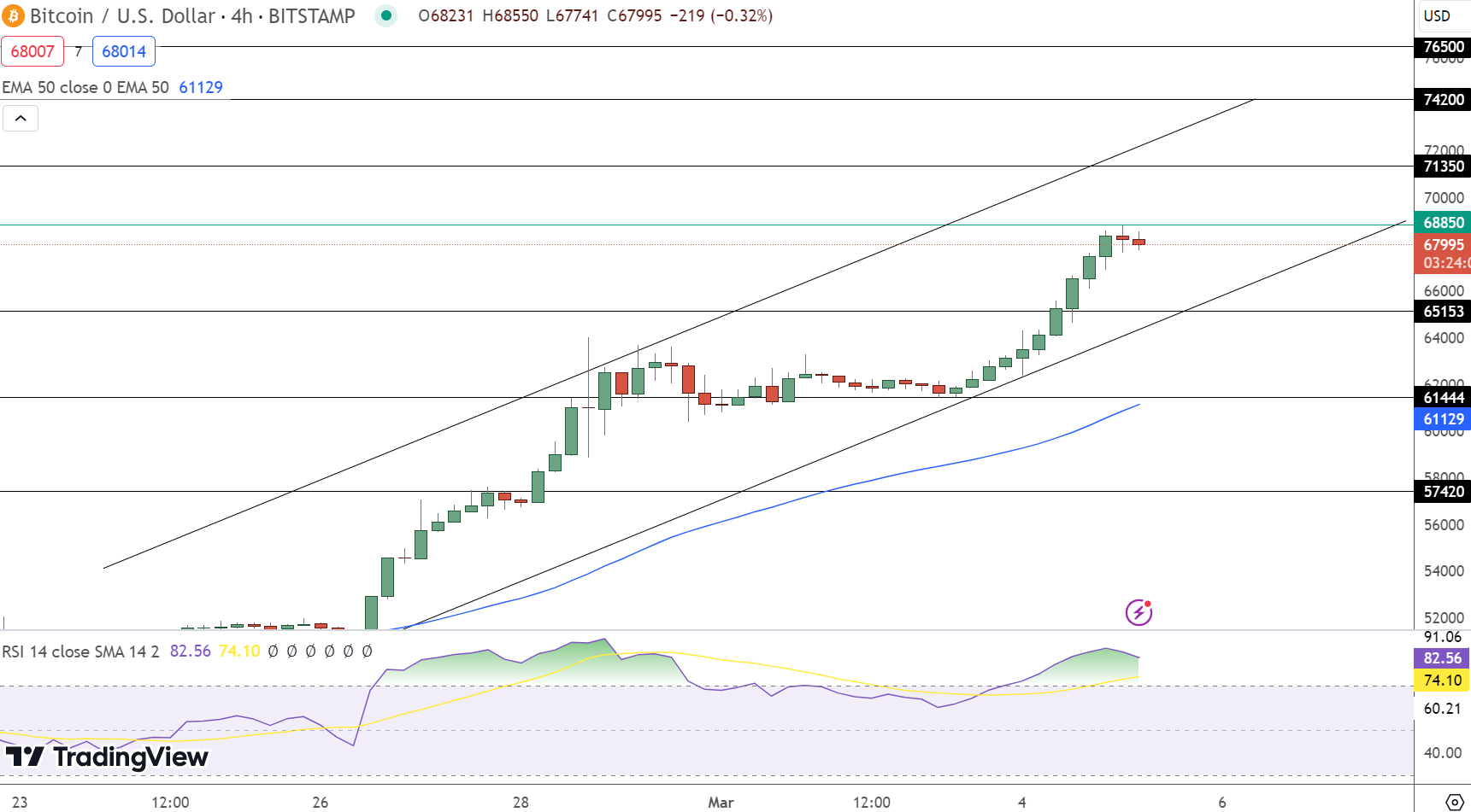 Bitcoin Price Prediction