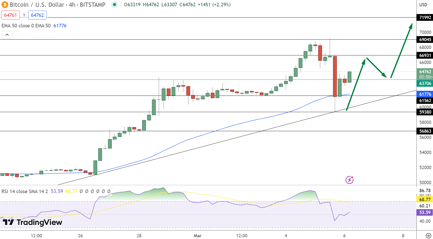 Bitcoin Price Prediction
