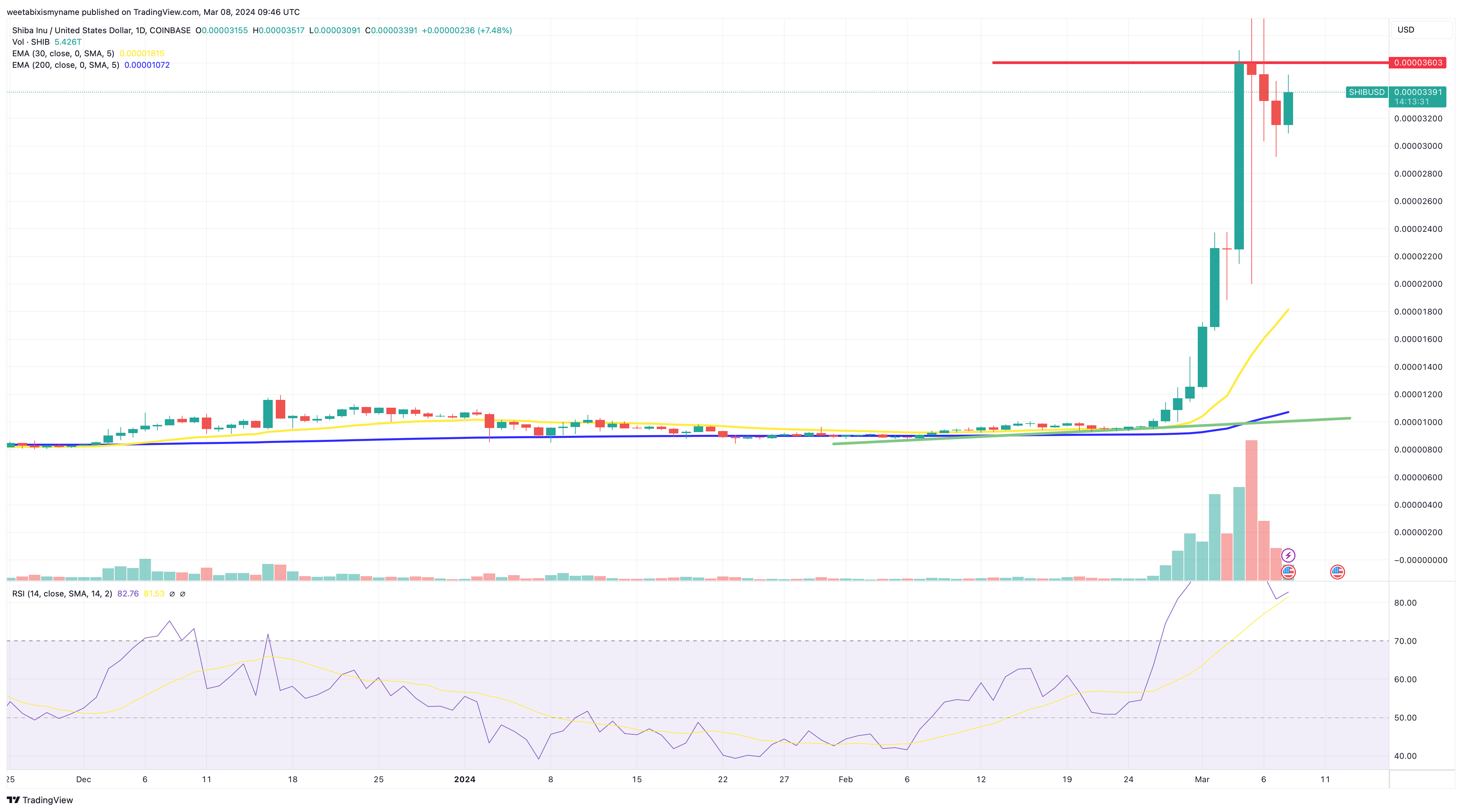 Shiba Inu price chart.