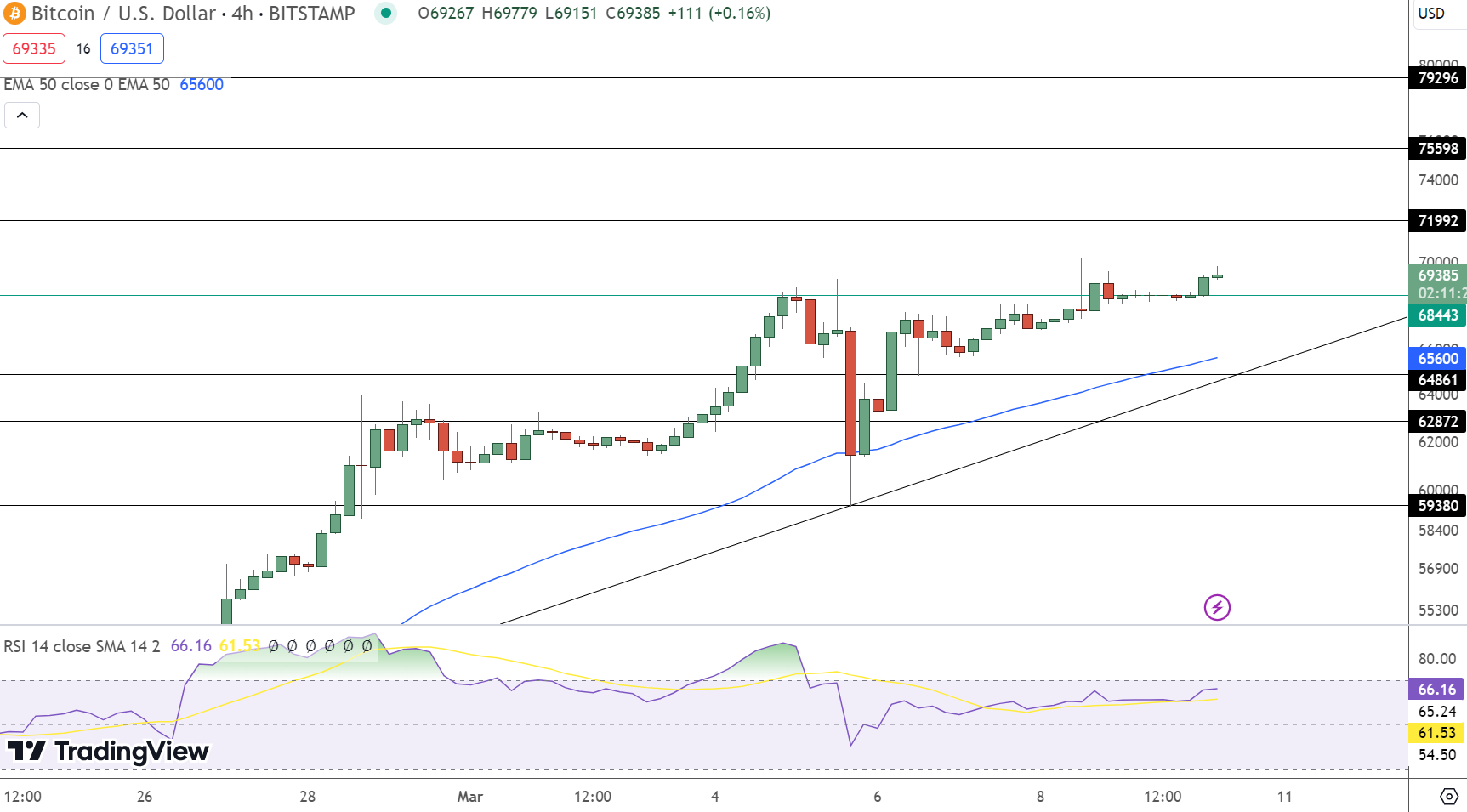 Bitcoin Price Chart 