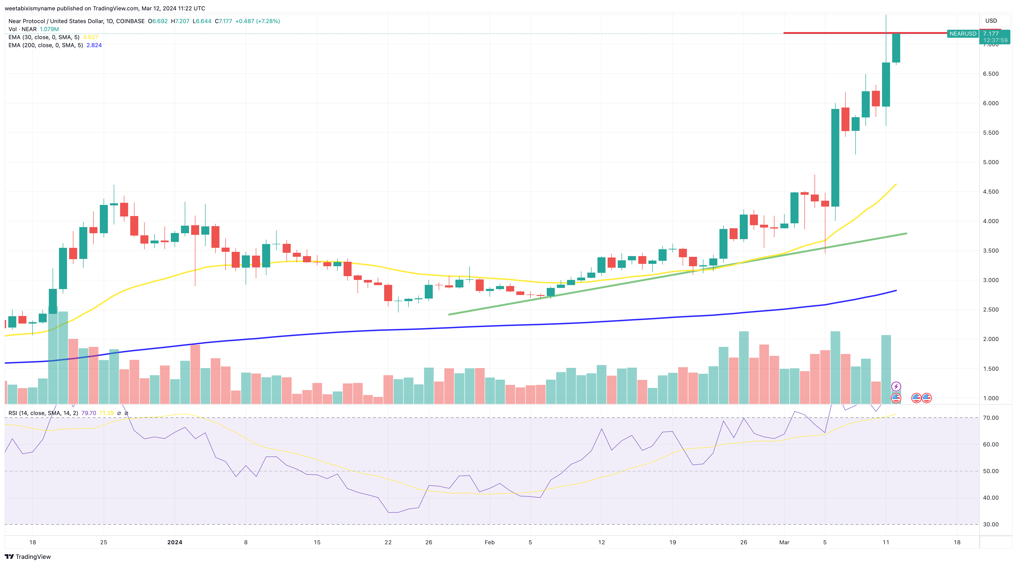 Near Protocol price chart.